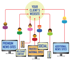 Diagram showing where ads appear: websites, social media channels.